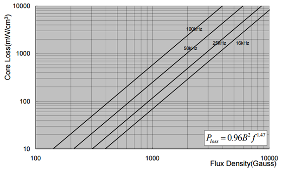 Iron-Silicon-Aluminum Powder Core (Kool Mu)