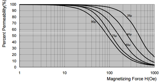 Iron-Silicon Powder Core (Mage Flux)