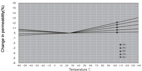 Iron-Silicon Powder Core (Mage Flux)