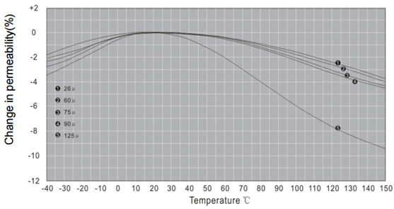 Iron-Silicon-Aluminum Powder Core (Kool Mu)
