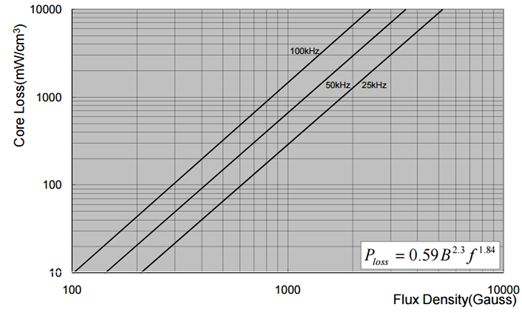 Iron-Silicon Powder Core (Mage Flux)