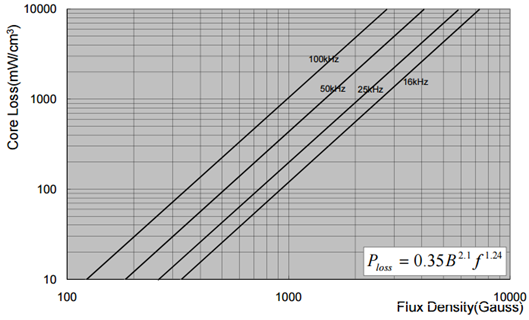 Iron-Silicon Powder Core (Mage Flux)
