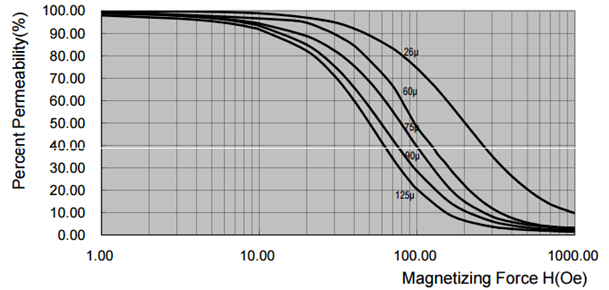 Iron-Silicon-Aluminum Powder Core (Kool Mu)