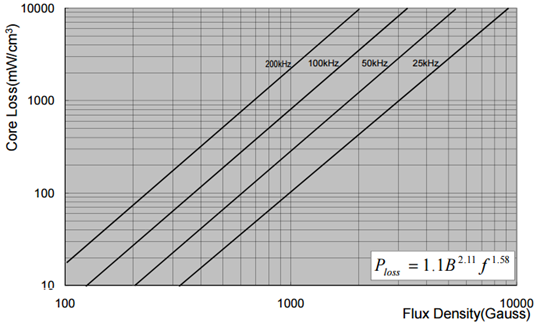 Iron-Silicon-Aluminum Powder Core (Kool Mu)